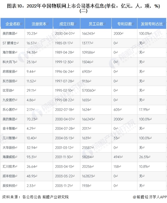 图表10：2022年中国物联网上市公司基本信息(单位：亿元，人，项，%)(二)